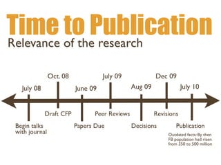 Time to Publication
Relevance of the research
July 08
Begin talks
with journal
Oct. 08
Draft CFP
June 09
Papers Due
July 09
Peer Reviews
Aug 09
Decisions
Dec 09
Revisions
July 10
Publication
Outdated facts: By then
FB population had risen
from 350 to 500 million
 