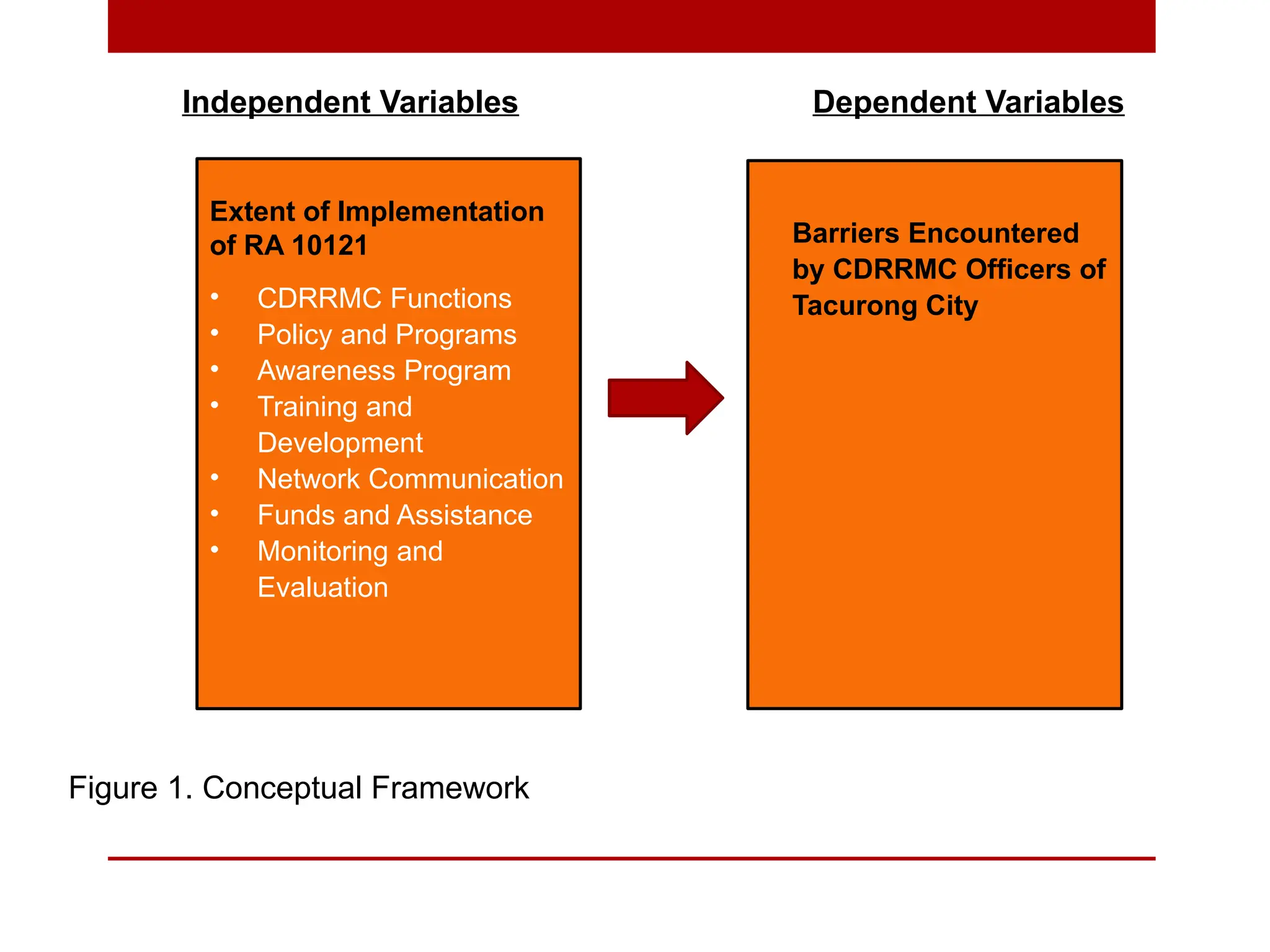 Independent Variables Dependent Variables
Extent of Implementation
of RA 10121
• CDRRMC Functions
• Policy and Programs
• Awareness Program
• Training and
Development
• Network Communication
• Funds and Assistance
• Monitoring and
Evaluation
Barriers Encountered
by CDRRMC Officers of
Tacurong City
Figure 1. Conceptual Framework
 