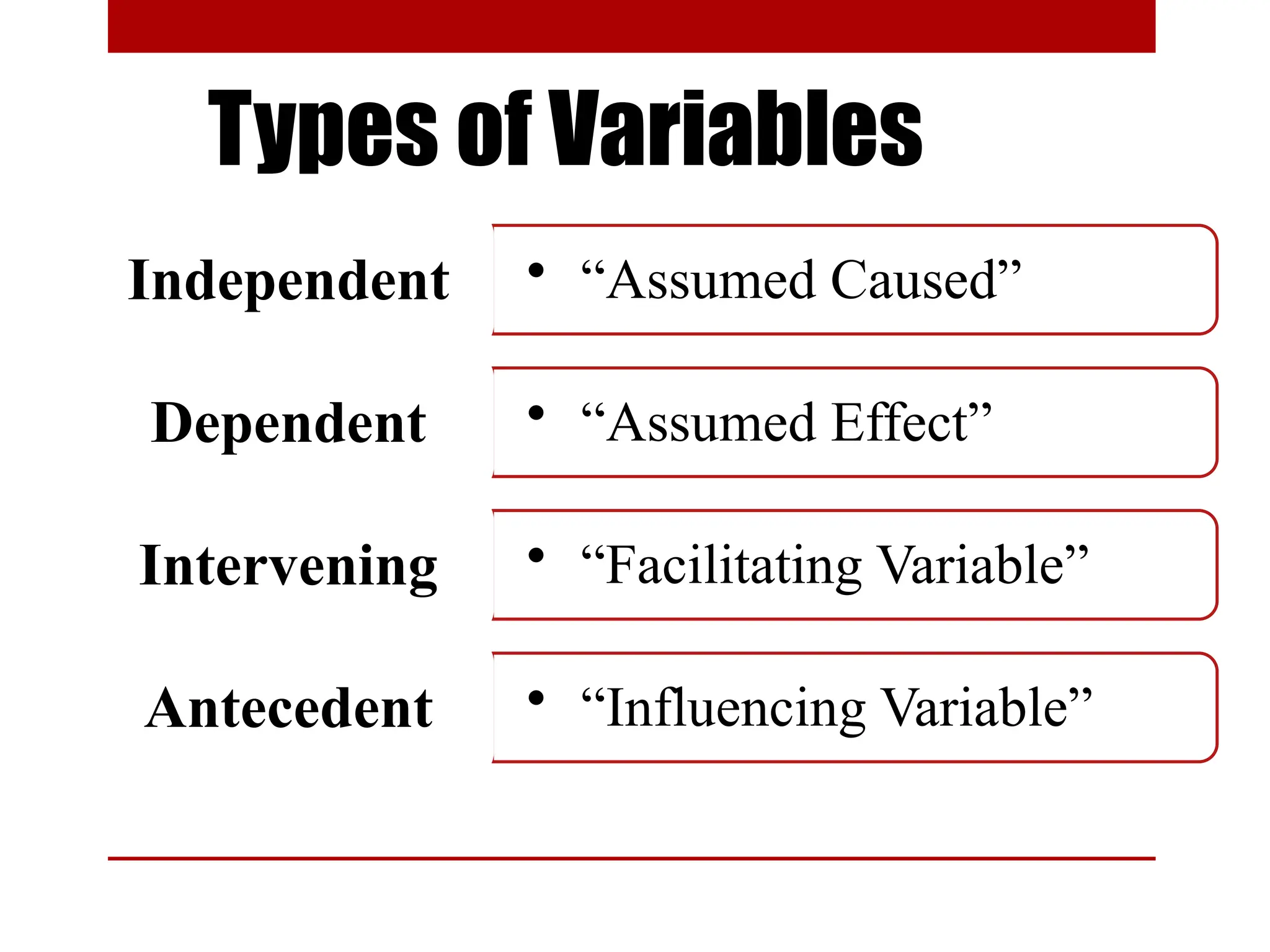 Types of Variables
• “Assumed Caused”
Independent
• “Assumed Effect”
Dependent
• “Facilitating Variable”
Intervening
• “Influencing Variable”
Antecedent
 