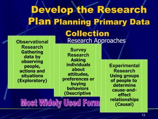 Develop the Research Plan  Planning Primary Data Collection   Research Approaches Observational Research Gathering data by observing people, actions and situations (Exploratory) Experimental Research Using groups of people to  determine cause-and-effect relationships (Causal) Survey Research Asking individuals about attitudes, preferences or  buying behaviors  (Descriptive ) Most Widely Used Form 