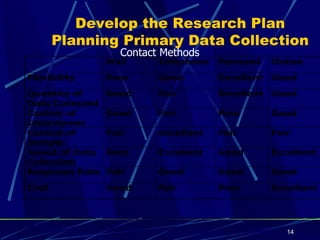 Develop the Research Plan Planning Primary Data Collection Contact Methods  