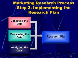 Marketing Research Process Step 3. Implementing the Research Plan Collecting the  Data Processing the Data Analyzing the Data   Research Plan 
