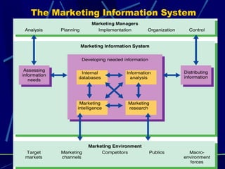The Marketing Information System 