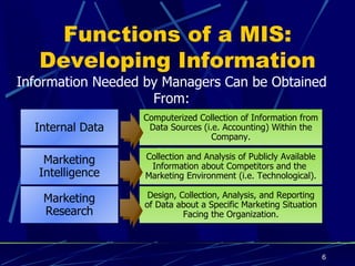 Functions of a MIS: Developing Information Information Needed by Managers Can be Obtained From: Internal Data Computerized Collection of Information from Data Sources (i.e. Accounting) Within the Company. Marketing Research Design, Collection, Analysis, and Reporting of Data about a Specific Marketing Situation Facing the Organization. Marketing Intelligence Collection and Analysis of Publicly Available Information about Competitors and the  Marketing Environment (i.e. Technological). 