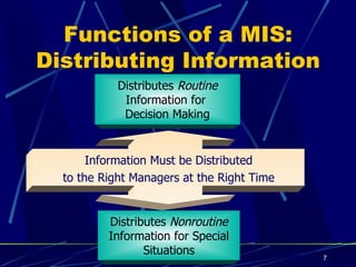 Functions of a MIS: Distributing Information Information Must be Distributed  to the Right Managers at the Right Time . Distributes  Nonroutine Information for Special Situations Distributes  Routine  Information for  Decision Making 