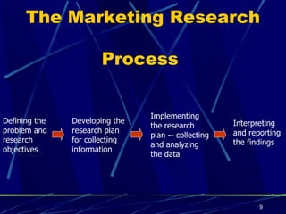 The Marketing Research  Process  Defining the  problem and research  objectives Developing the research plan for collecting information Implementing the research  plan -- collecting  and analyzing  the data Interpreting  and reporting  the findings 