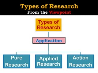 Comprehensive Overview of Research Types, Approaches, and Applications ...