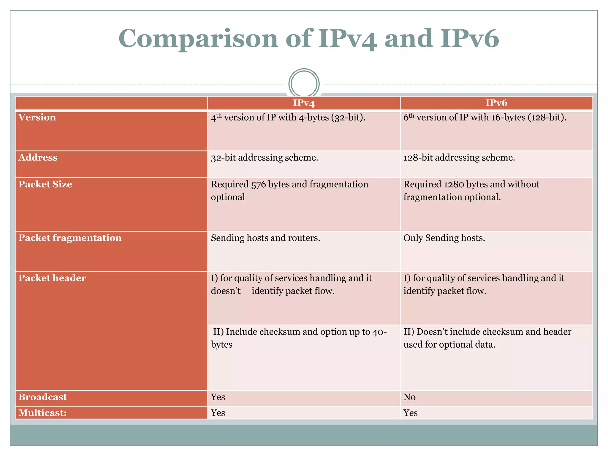Comparison of IPv4 and IPv6
IPv4 IPv6
Version 4th version of IP with 4-bytes (32-bit). 6th version of IP with 16-bytes (128-bit).
Address 32-bit addressing scheme. 128-bit addressing scheme.
Packet Size Required 576 bytes and fragmentation
optional
Required 1280 bytes and without
fragmentation optional.
Packet fragmentation Sending hosts and routers. Only Sending hosts.
Packet header I) for quality of services handling and it
doesn’t identify packet flow.
I) for quality of services handling and it
identify packet flow.
II) Include checksum and option up to 40-
bytes
II) Doesn’t include checksum and header
used for optional data.
Broadcast Yes No
Multicast: Yes Yes
 