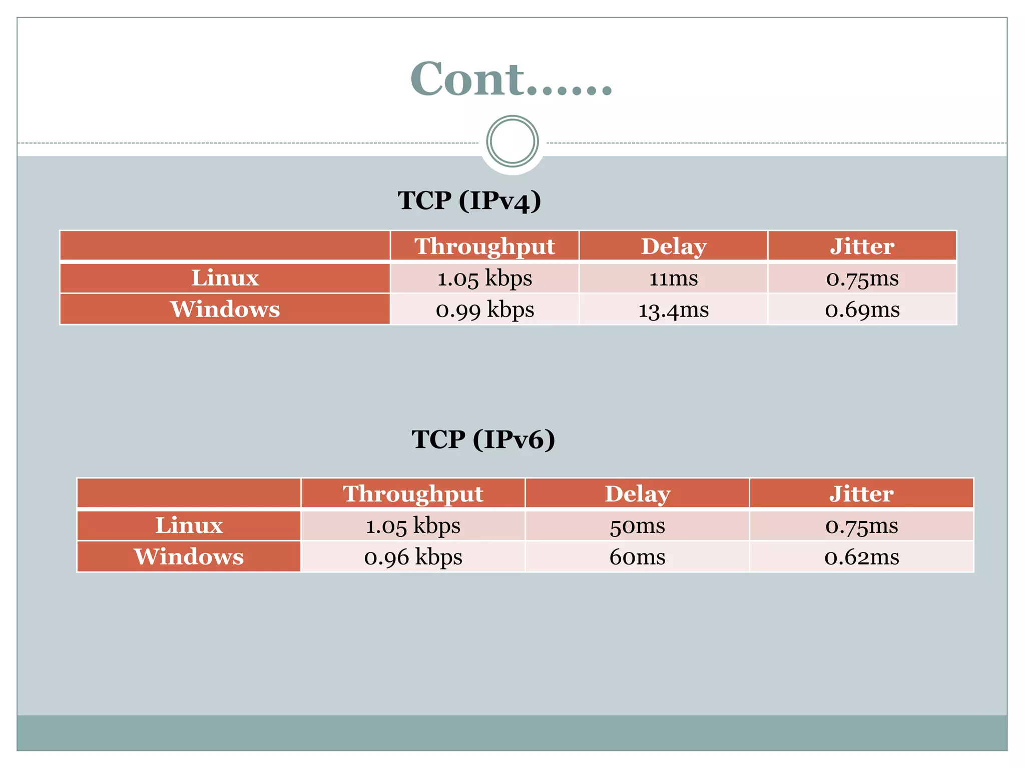 Cont.…..
Throughput Delay Jitter
Linux 1.05 kbps 11ms 0.75ms
Windows 0.99 kbps 13.4ms 0.69ms
TCP (IPv4)
Throughput Delay Jitter
Linux 1.05 kbps 50ms 0.75ms
Windows 0.96 kbps 60ms 0.62ms
TCP (IPv6)
 