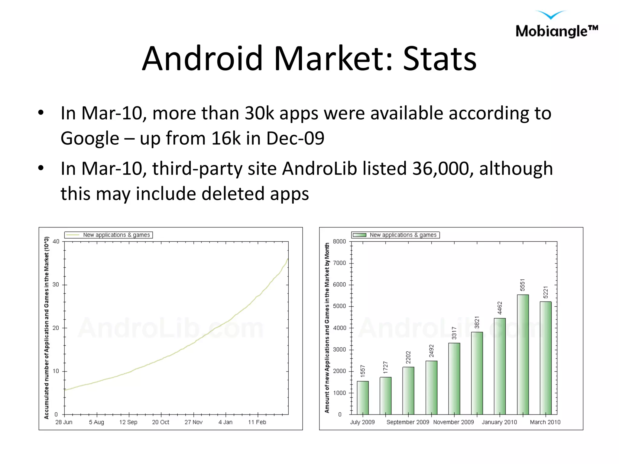 Android Market: Stats In Mar-10, more than 30k apps were available according to Google – up from 16k in Dec-09  In Mar-10, third-party site AndroLib listed 36,000, although this may include deleted apps 