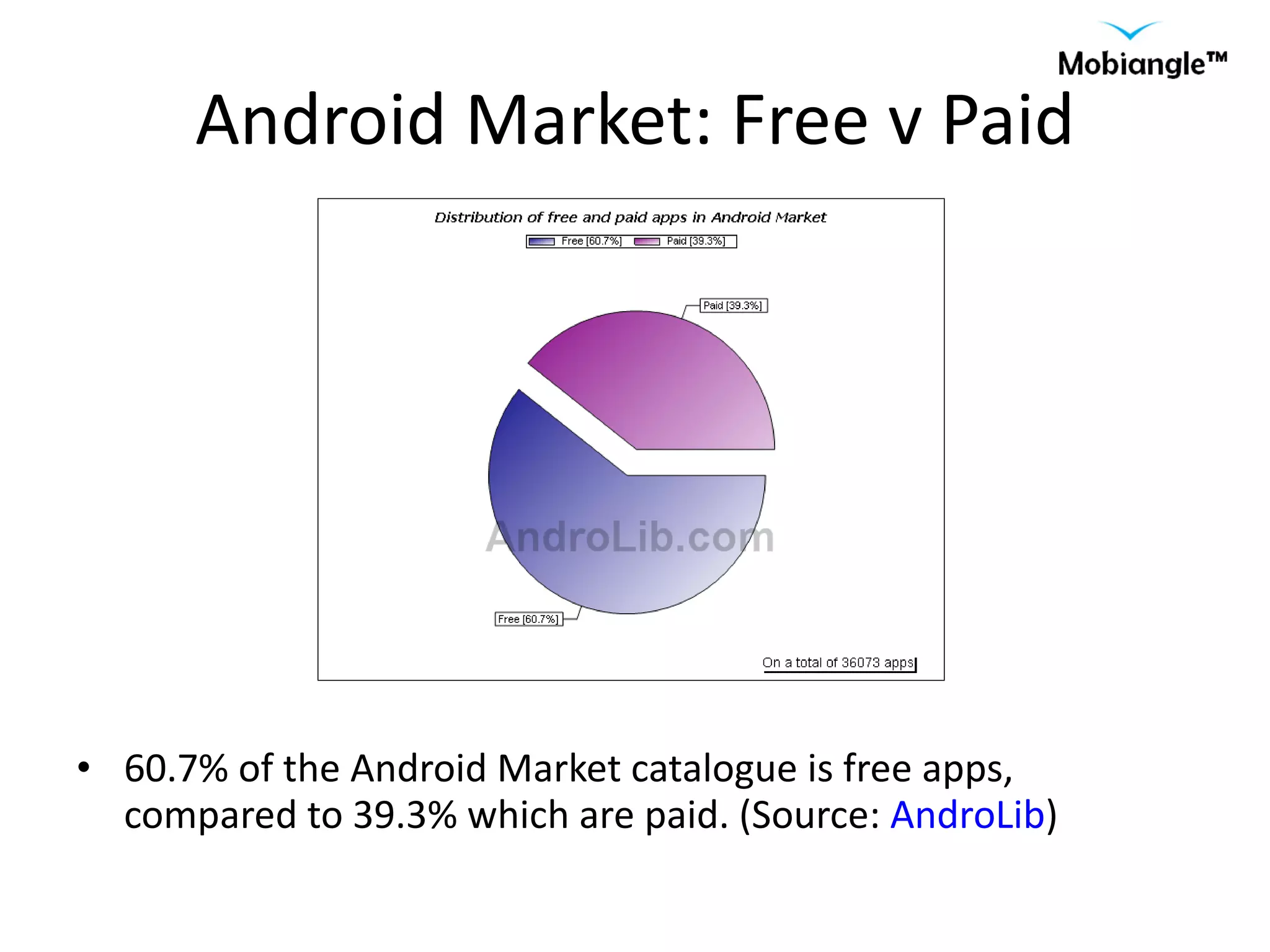 Android Market: Free v Paid 60.7% of the Android Market catalogue is free apps, compared to 39.3% which are paid. (Source:  AndroLib ) 