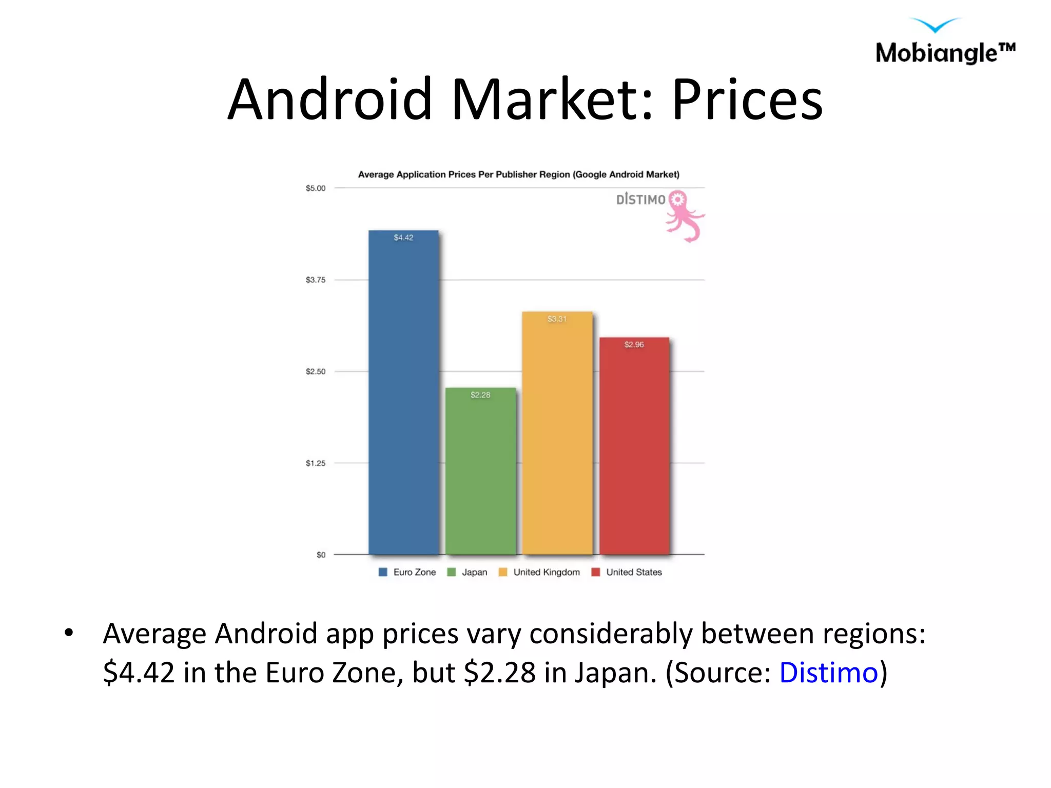 Android Market: Prices Average Android app prices vary considerably between regions: $4.42 in the Euro Zone, but $2.28 in Japan. (Source:  Distimo ) 