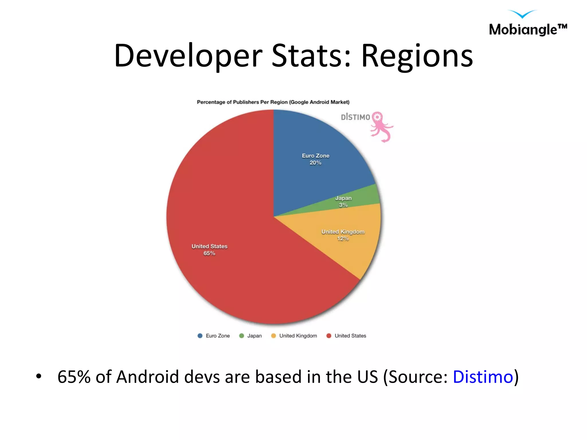 Developer Stats: Regions 65% of Android devs are based in the US (Source:  Distimo ) 