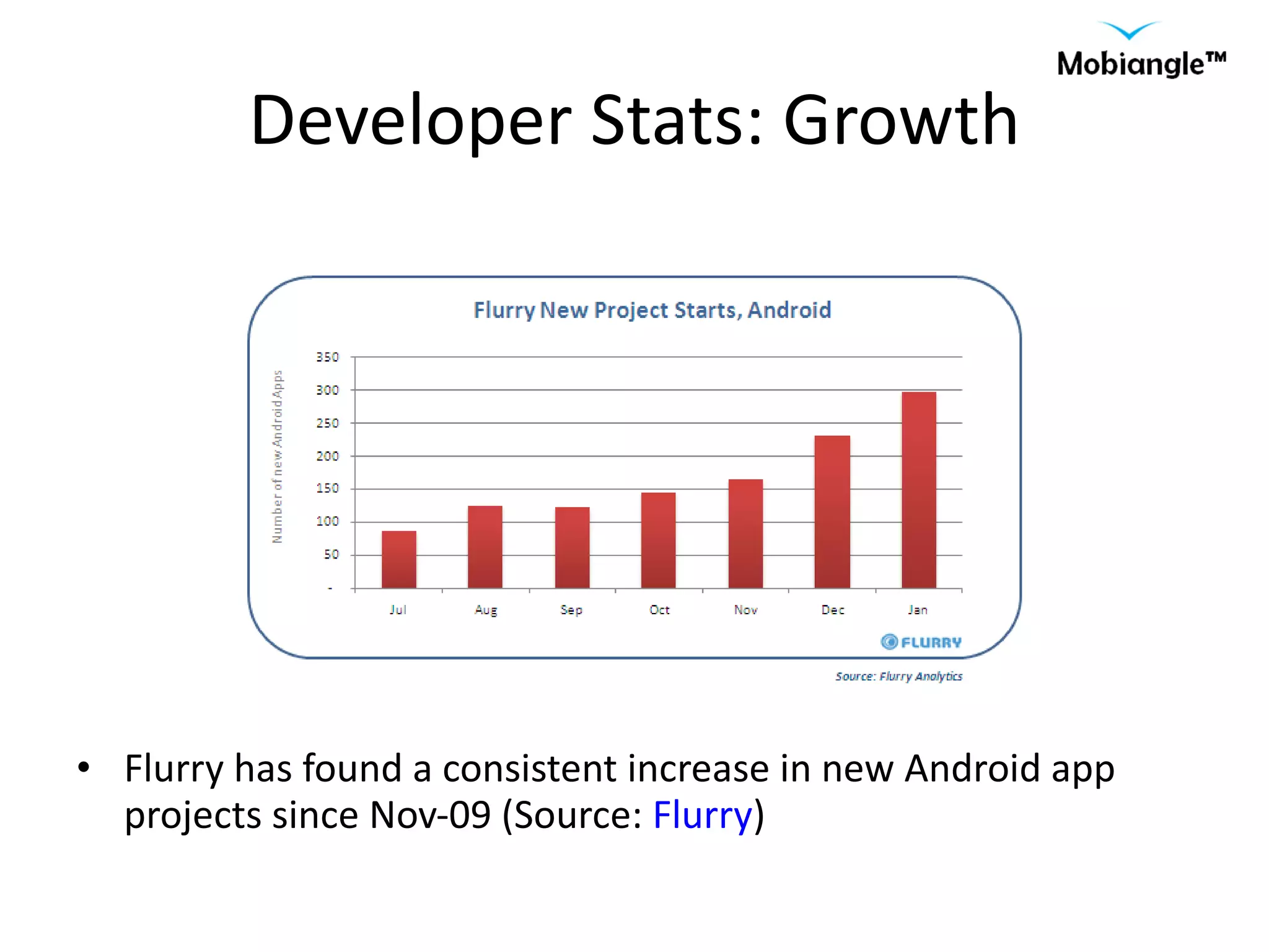 Developer Stats: Growth Flurry has found a consistent increase in new Android app projects since Nov-09 (Source:  Flurry ) 