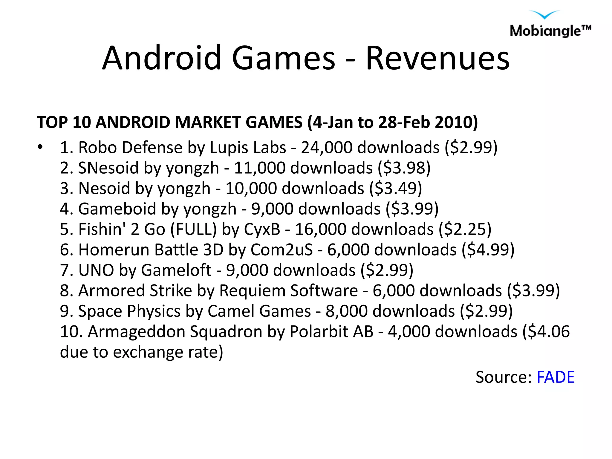 Android Games - Revenues TOP 10 ANDROID MARKET GAMES (4-Jan to 28-Feb 2010) 1. Robo Defense by Lupis Labs - 24,000 downloads ($2.99) 2. SNesoid by yongzh - 11,000 downloads ($3.98) 3. Nesoid by yongzh - 10,000 downloads ($3.49) 4. Gameboid by yongzh - 9,000 downloads ($3.99) 5. Fishin' 2 Go (FULL) by CyxB - 16,000 downloads ($2.25) 6. Homerun Battle 3D by Com2uS - 6,000 downloads ($4.99) 7. UNO by Gameloft - 9,000 downloads ($2.99) 8. Armored Strike by Requiem Software - 6,000 downloads ($3.99) 9. Space Physics by Camel Games - 8,000 downloads ($2.99) 10. Armageddon Squadron by Polarbit AB - 4,000 downloads ($4.06 due to exchange rate) Source:  FADE 