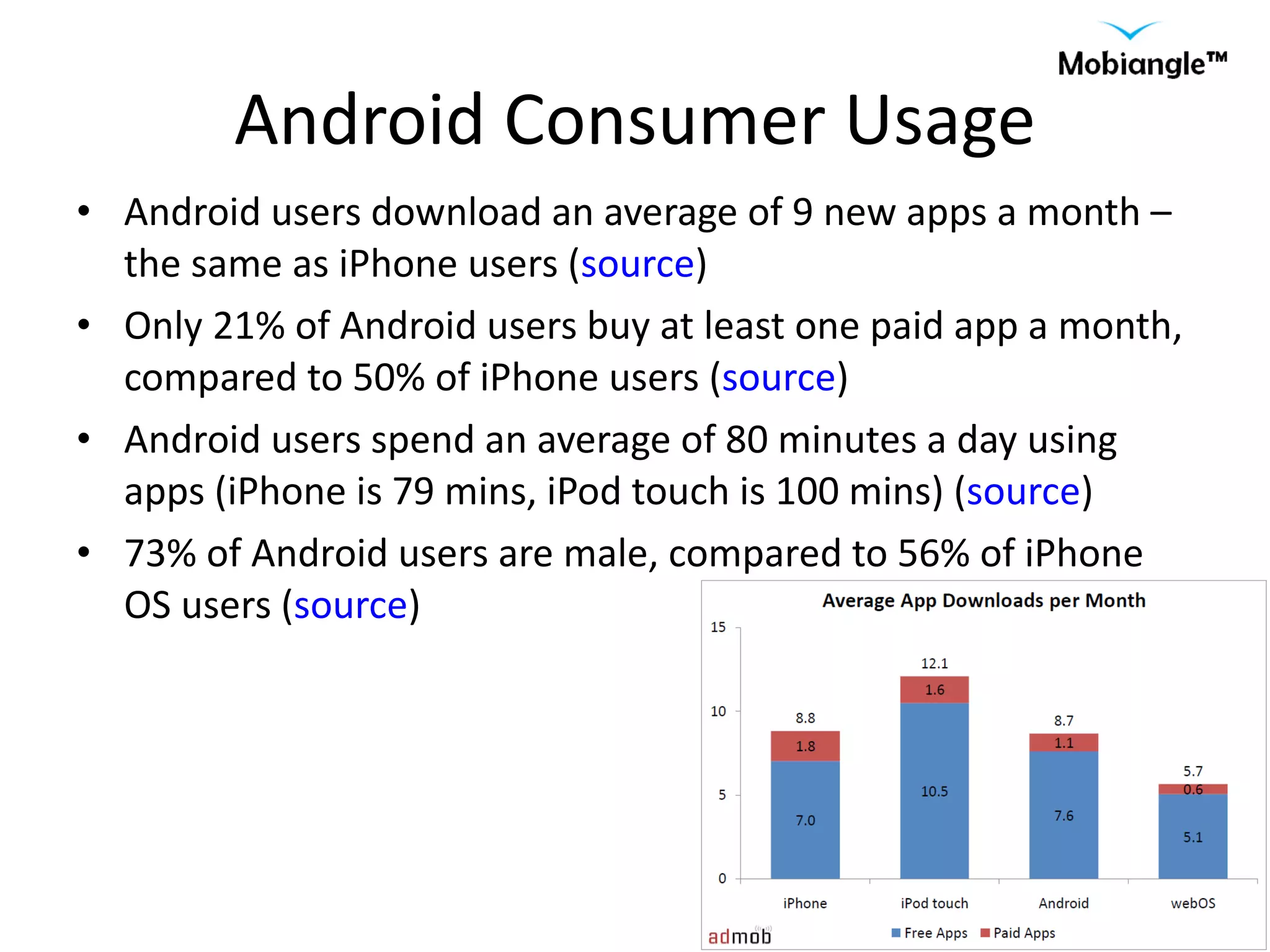 Android Consumer Usage Android users download an average of 9 new apps a month – the same as iPhone users ( source ) Only 21% of Android users buy at least one paid app a month, compared to 50% of iPhone users ( source ) Android users spend an average of 80 minutes a day using apps (iPhone is 79 mins, iPod touch is 100 mins) ( source ) 73% of Android users are male, compared to 56% of iPhone OS users ( source ) 