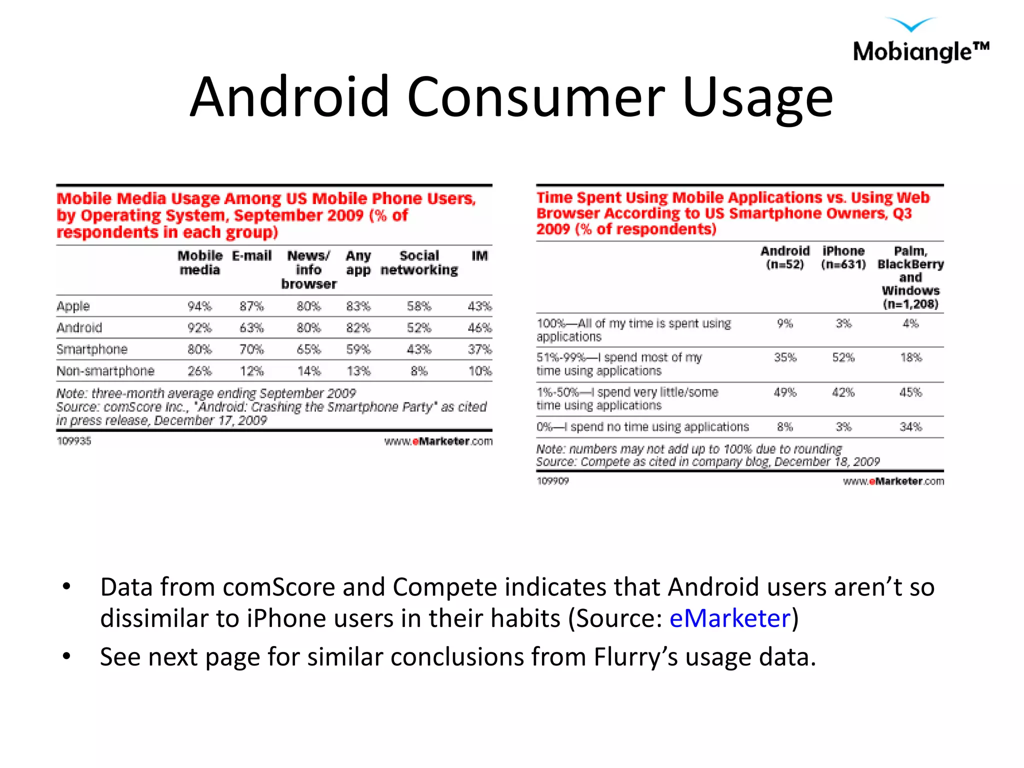 Android Consumer Usage Data from comScore and Compete indicates that Android users aren’t so dissimilar to iPhone users in their habits (Source:  eMarketer ) See next page for similar conclusions from Flurry’s usage data. 