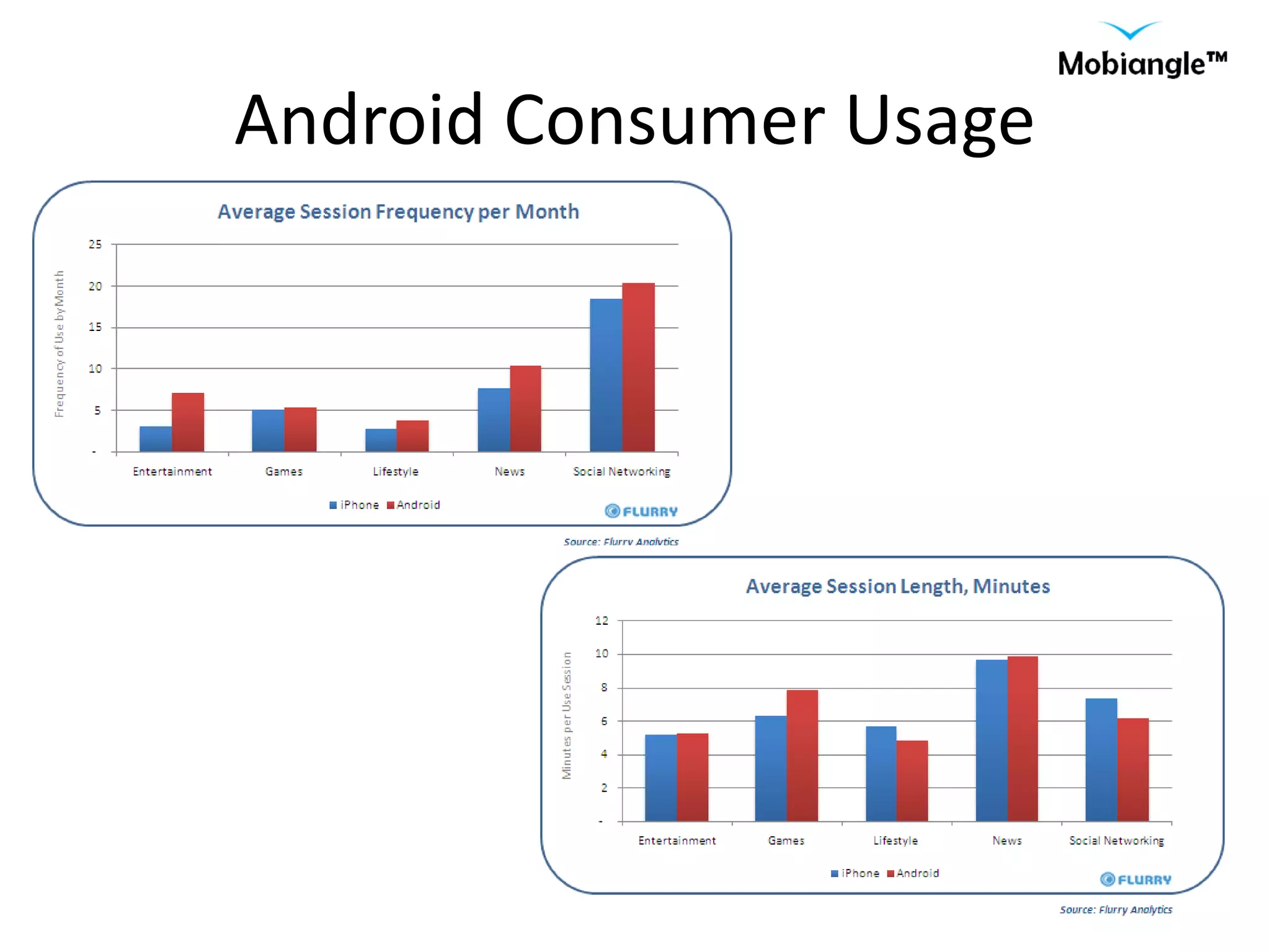 Android Consumer Usage 