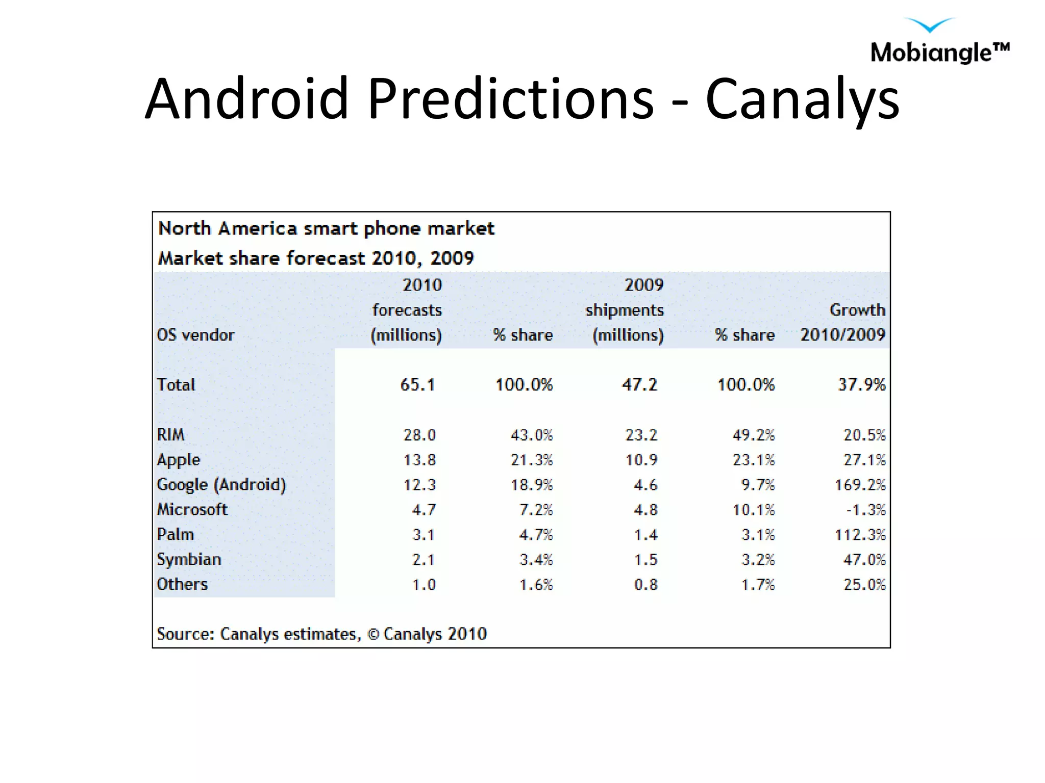 Android Predictions - Canalys 