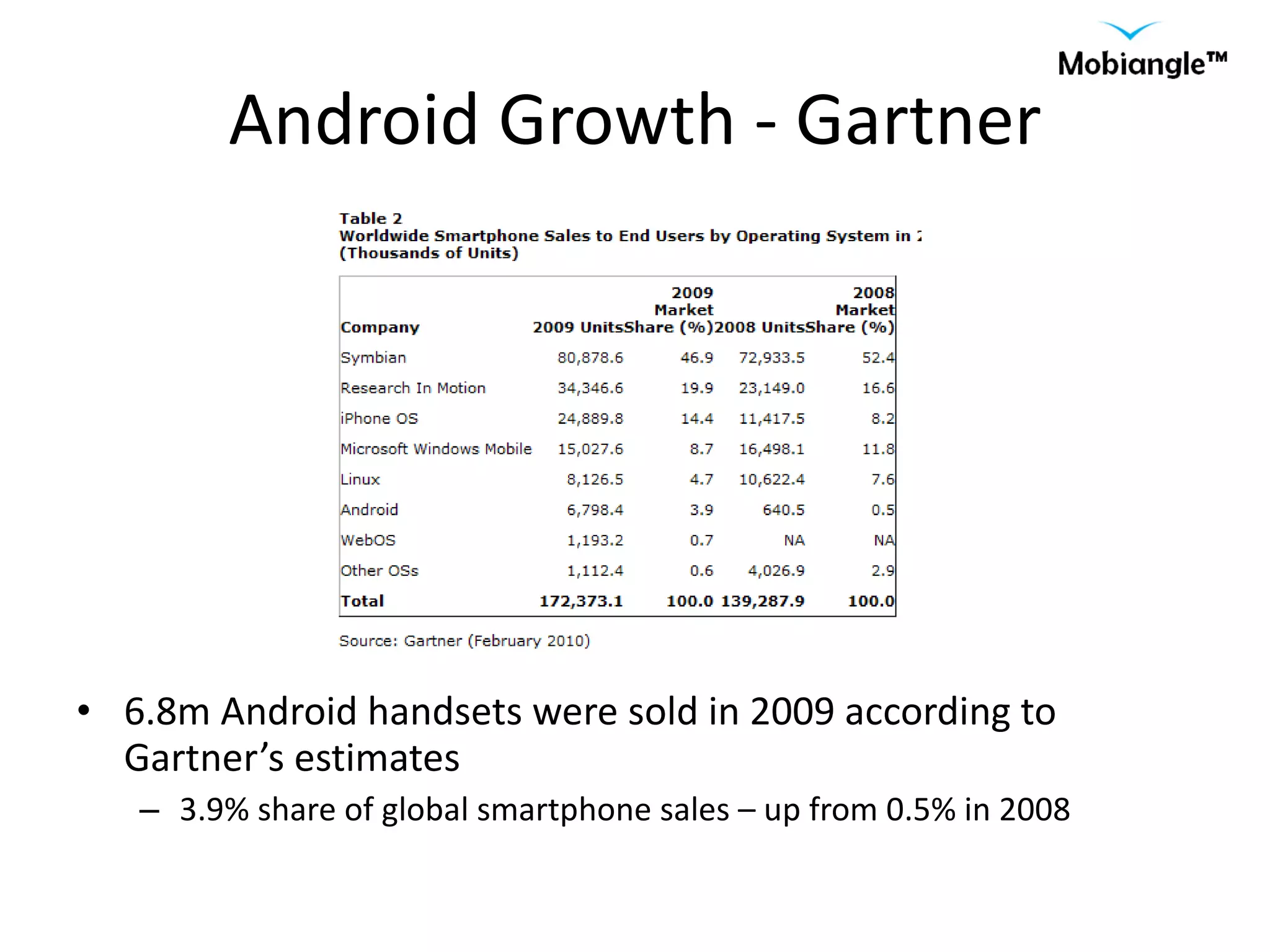 Android Growth - Gartner 6.8m Android handsets were sold in 2009 according to Gartner’s estimates 3.9% share of global smartphone sales – up from 0.5% in 2008 