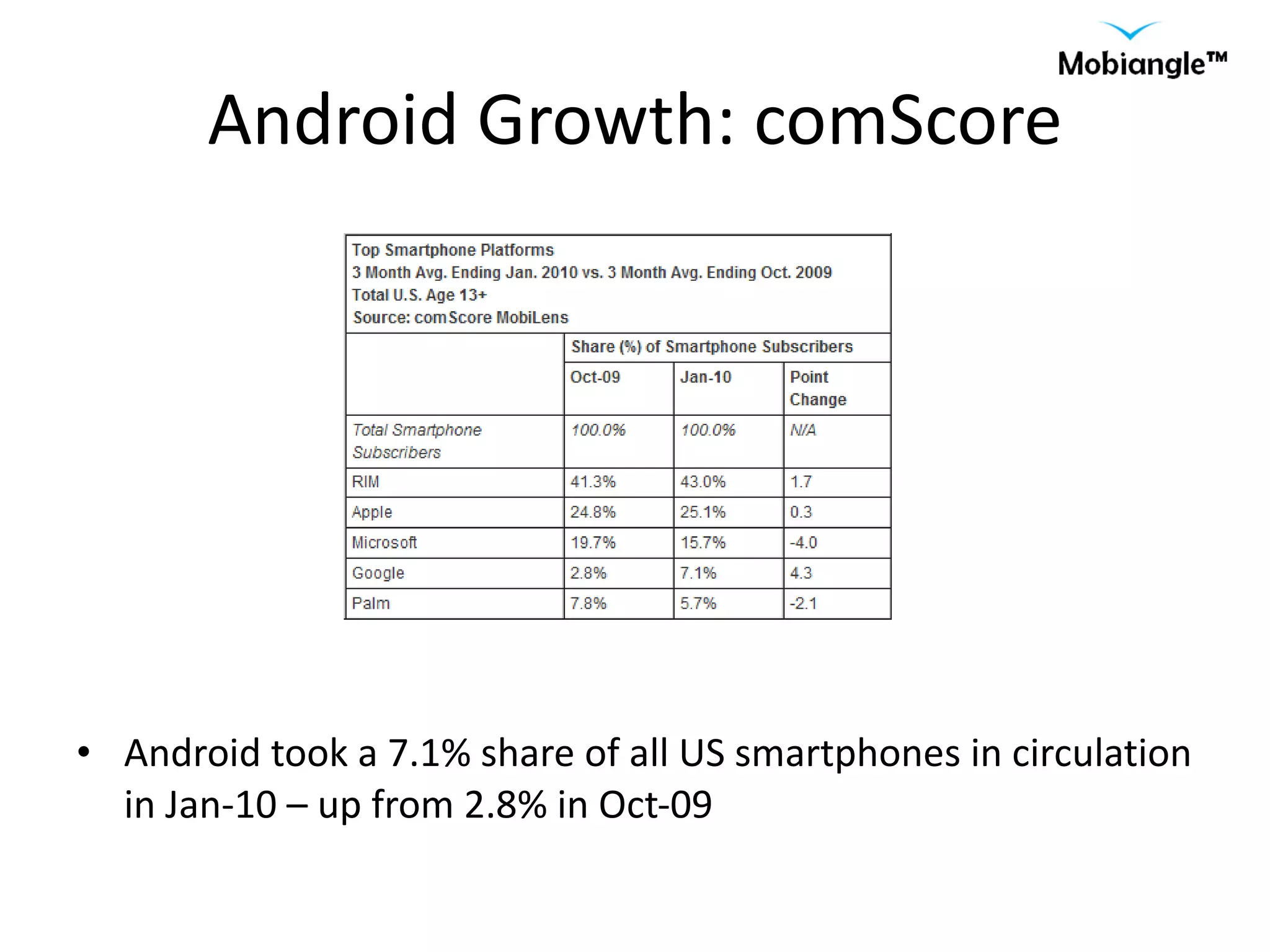 Android Growth: comScore Android took a 7.1% share of all US smartphones in circulation in Jan-10 – up from 2.8% in Oct-09 
