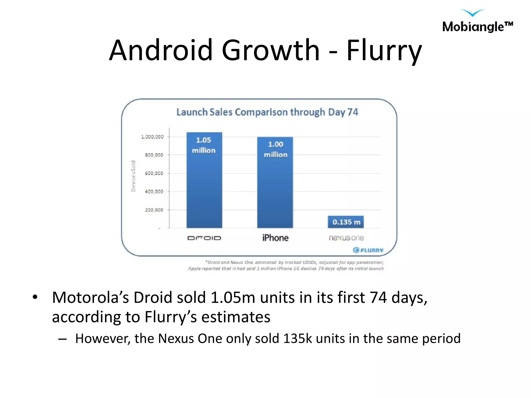Android Growth - Flurry Motorola’s Droid sold 1.05m units in its first 74 days, according to Flurry’s estimates  However, the Nexus One only sold 135k units in the same period 