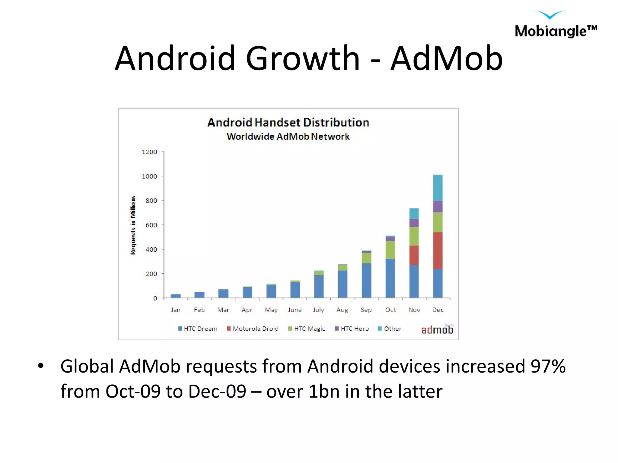 Android Growth - AdMob Global AdMob requests from Android devices increased 97% from Oct-09 to Dec-09 – over 1bn in the latter  