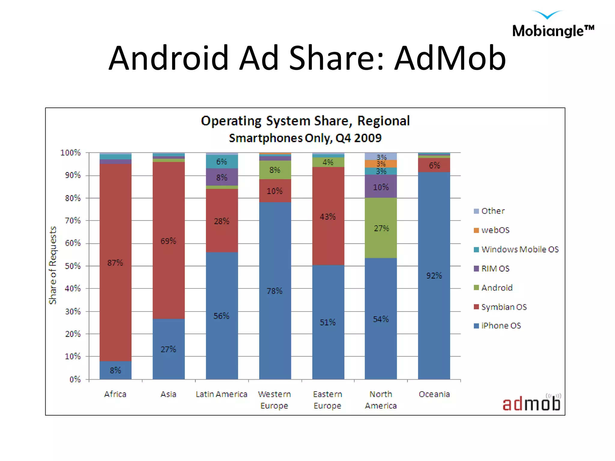Android Ad Share: AdMob 