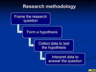 Frame the research
question
Form a hypothesis
Collect data to test
the hypothesis
Interpret data to
answer the question
Research methodology
 