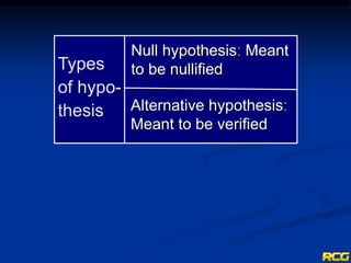 Types
of hypo-
thesis
Null hypothesisː Meant
to be nullified
Alternative hypothesisː
Meant to be verified
 