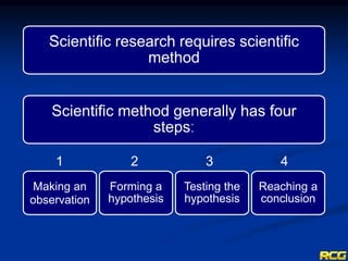 Scientific research requires scientific
method
Scientific method generally has four
stepsː
Making an
observation
Forming a
hypothesis
Testing the
hypothesis
Reaching a
conclusion
1 2 3 4
 