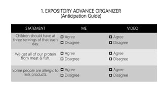 1. EXPOSITORY ADVANCE ORGANIZER
(Anticipation Guide)
STATEMENT ME VIDEO
Children should have at
three servings of that each
day.
 Agree
 Disagree
 Agree
 Disagree
We get all of our protein
from meat & fish.
 Agree
 Disagree
 Agree
 Disagree
Some people are allergic to
milk products.
 Agree
 Disagree
 Agree
 Disagree
 