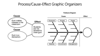Process/Cause-Effect Graphic Organizers
 