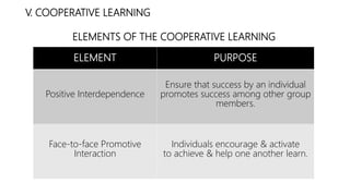 V. COOPERATIVE LEARNING
ELEMENT PURPOSE
Positive Interdependence
Ensure that success by an individual
promotes success among other group
members.
Face-to-face Promotive
Interaction
Individuals encourage & activate
to achieve & help one another learn.
ELEMENTS OF THE COOPERATIVE LEARNING
 