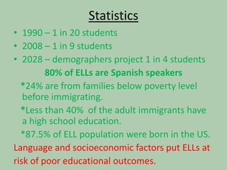 Statistics 1990 – 1 in 20 students 2008 – 1 in 9 students2028 – demographers project 1 in 4 students 80% of ELLs are Spanish speakers  *24% are from families below poverty level before immigrating. *Less than 40%  of the adult immigrants have a high school education.   *87.5% of ELL population were born in the US.Language and socioeconomic factors put ELLs atrisk of poor educational outcomes.