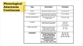 33
Type Description Examples
RHYME Matching the endings of words cat, hat, bat, sat
ALLITERATION Producing groups of words that
begin with the same initial sound
ten tiny tadpoles
SENTENCE SEGMENTATION Segmenting sentences into
spoken words
The dog ran away.
1 2 3 4
SYLLABLES Segmenting words into smaller
parts moving to syllabication
/mag/ /net/
/pa/ /per/
/el/ /e/ /phant/
ONSETS AND RIMES Blending and segmenting the
initial consonant or cluster
(onset) and the vowel and
consonant sounds spoken after it
/m/ /ice/
/sh/ /ake/
PHONEMES Blending phonemes into
words, segmenting
words into individual
phonemes and
manipulating phonemes
in spoken words
VC, CV, CVC, CCVC, CVCC
/k/ /a/ /t/
/sh/ /i/ /p/
/s/ /t/ /o/ /p/
 