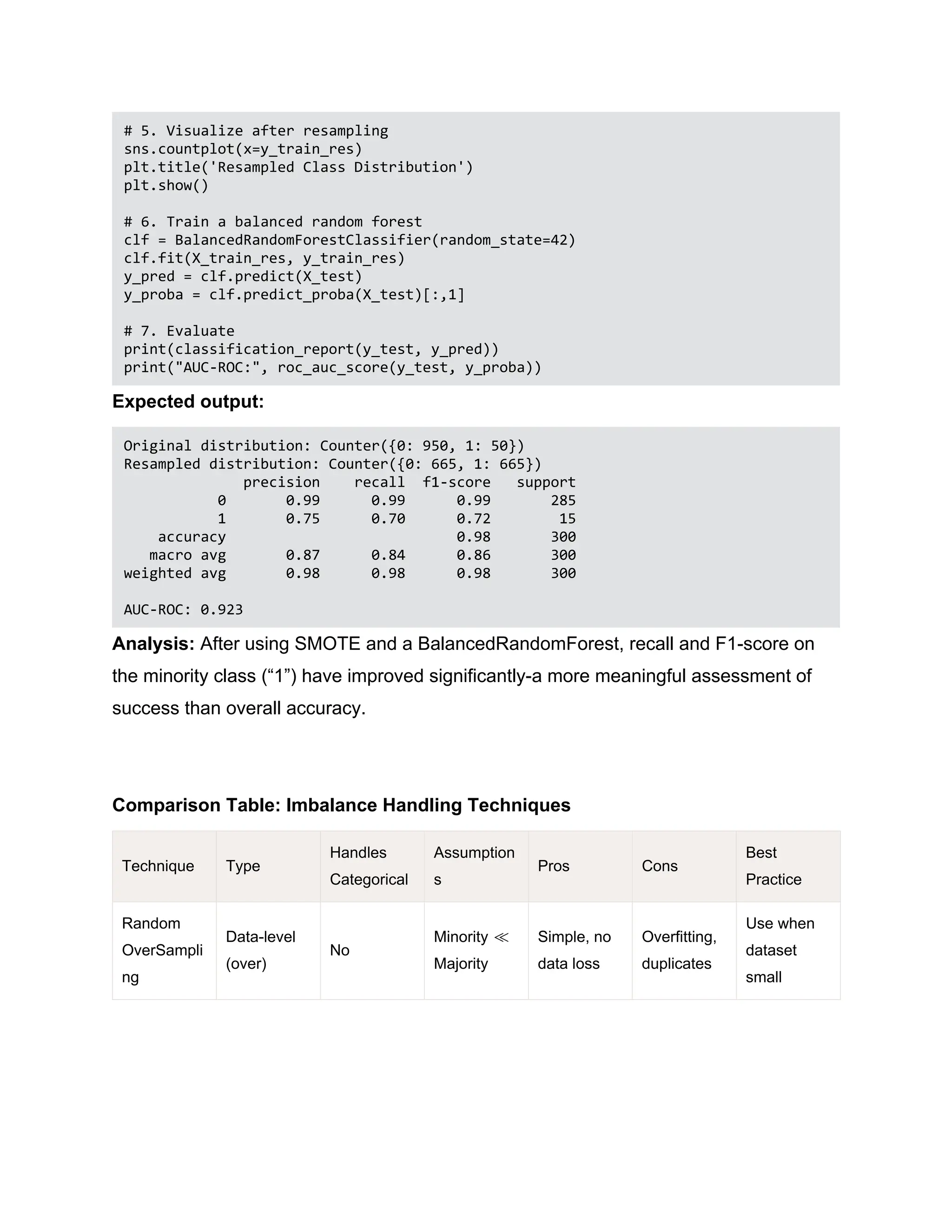 # 5. Visualize after resampling sns.countplot(x=y_train_res) plt.title('Resampled Class Distribution') plt.show() # 6. Train a balanced random forest clf = BalancedRandomForestClassifier(random_state=42) clf.fit(X_train_res, y_train_res) y_pred = clf.predict(X_test) y_proba = clf.predict_proba(X_test)[:,1] # 7. Evaluate print(classification_report(y_test, y_pred)) print("AUC-ROC:", roc_auc_score(y_test, y_proba)) Expected output: Original distribution: Counter({0: 950, 1: 50}) Resampled distribution: Counter({0: 665, 1: 665}) precision recall f1-score support 0 0.99 0.99 0.99 285 1 0.75 0.70 0.72 15 accuracy 0.98 300 macro avg 0.87 0.84 0.86 300 weighted avg 0.98 0.98 0.98 300 AUC-ROC: 0.923 Analysis: After using SMOTE and a BalancedRandomForest, recall and F1-score on the minority class (“1”) have improved significantly-a more meaningful assessment of success than overall accuracy. Comparison Table: Imbalance Handling Techniques Technique Type Handles Categorical Assumption s Pros Cons Best Practice Random OverSampli ng Data-level (over) No Minority ≪ Majority Simple, no data loss Overfitting, duplicates Use when dataset small 