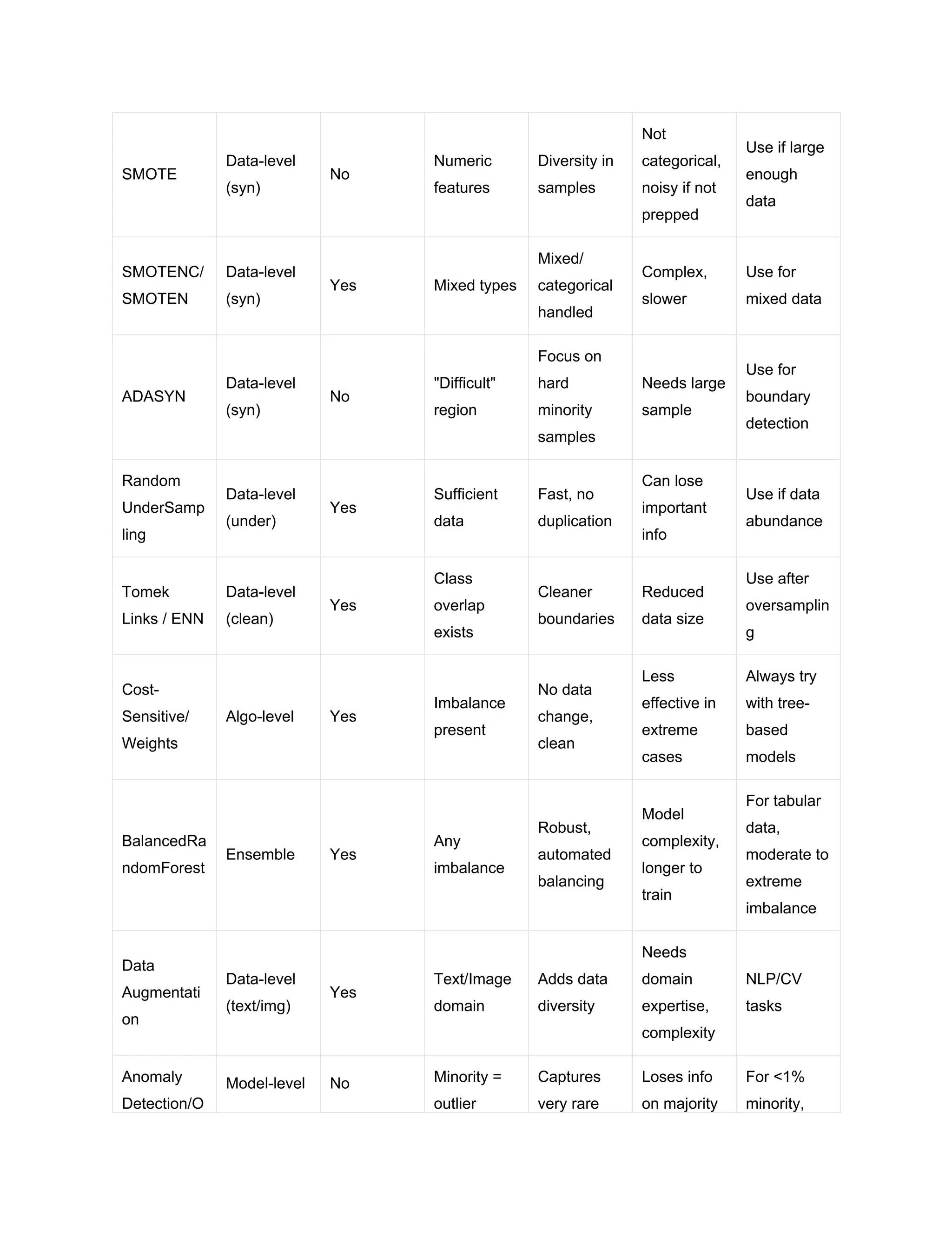 SMOTE Data-level (syn) No Numeric features Diversity in samples Not categorical, noisy if not prepped Use if large enough data SMOTENC/ SMOTEN Data-level (syn) Yes Mixed types Mixed/ categorical handled Complex, slower Use for mixed data ADASYN Data-level (syn) No "Difficult" region Focus on hard minority samples Needs large sample Use for boundary detection Random UnderSamp ling Data-level (under) Yes Sufficient data Fast, no duplication Can lose important info Use if data abundance Tomek Links / ENN Data-level (clean) Yes Class overlap exists Cleaner boundaries Reduced data size Use after oversamplin g Cost- Sensitive/ Weights Algo-level Yes Imbalance present No data change, clean Less effective in extreme cases Always try with tree- based models BalancedRa ndomForest Ensemble Yes Any imbalance Robust, automated balancing Model complexity, longer to train For tabular data, moderate to extreme imbalance Data Augmentati on Data-level (text/img) Yes Text/Image domain Adds data diversity Needs domain expertise, complexity NLP/CV tasks Anomaly Detection/O Model-level No Minority = outlier Captures very rare Loses info on majority For <1% minority, 