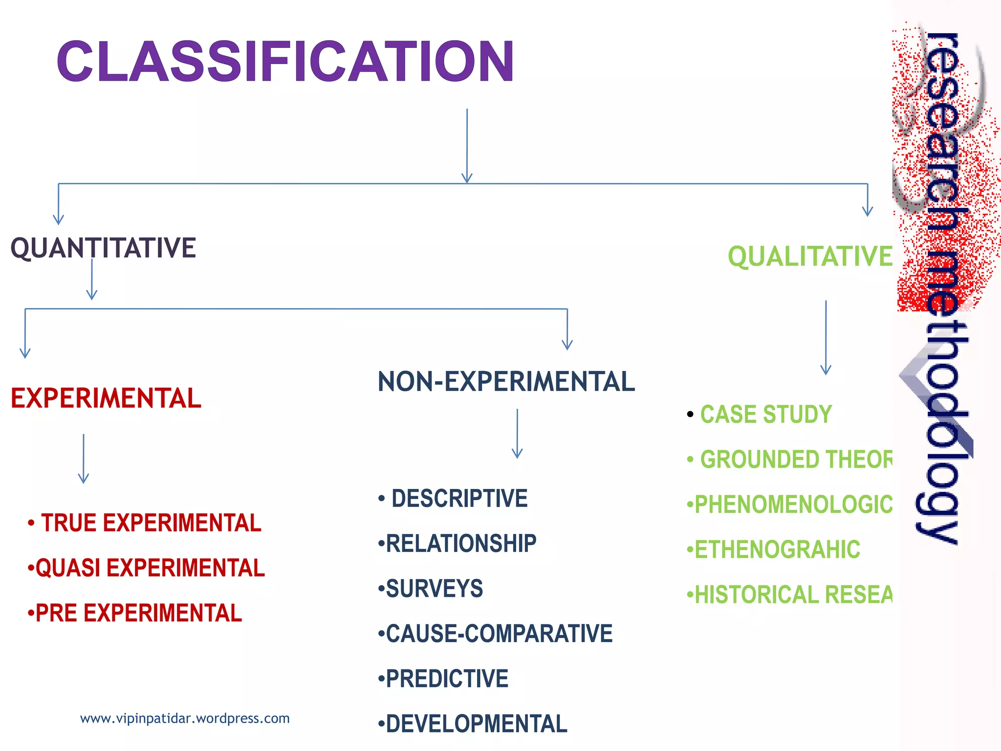 QUANTITATIVE QUALITATIVE
• CASE STUDY
• GROUNDED THEORY
•PHENOMENOLOGICAL
•ETHENOGRAHIC
•HISTORICAL RESEARCH
EXPERIMENTAL
NON-EXPERIMENTAL
• TRUE EXPERIMENTAL
•QUASI EXPERIMENTAL
•PRE EXPERIMENTAL
• DESCRIPTIVE
•RELATIONSHIP
•SURVEYS
•CAUSE-COMPARATIVE
•PREDICTIVE
•DEVELOPMENTAL
www.vipinpatidar.wordpress.com
 
