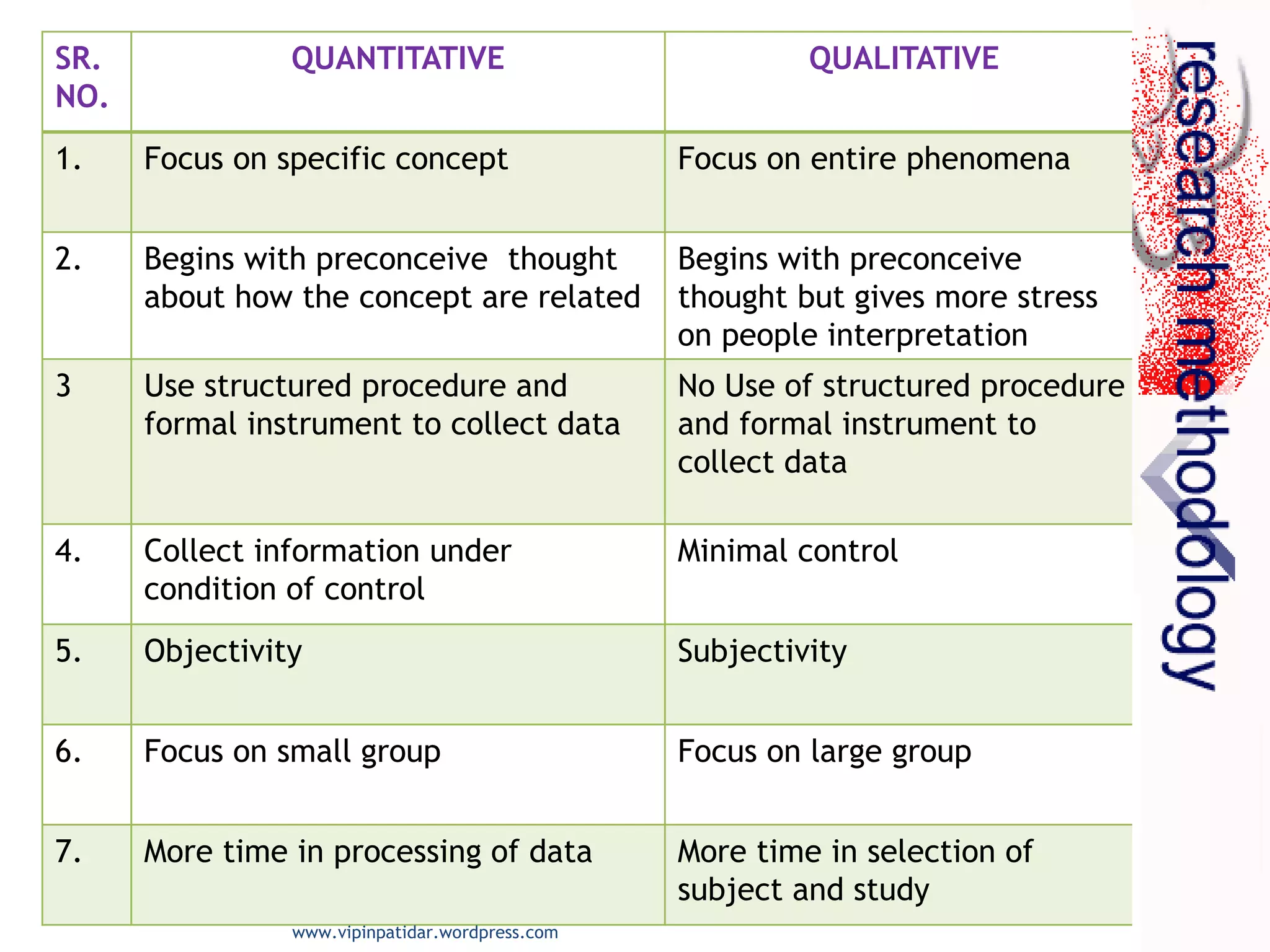 SR.
NO.
QUANTITATIVE QUALITATIVE
1. Focus on specific concept Focus on entire phenomena
2. Begins with preconceive thought
about how the concept are related
Begins with preconceive
thought but gives more stress
on people interpretation
3 Use structured procedure and
formal instrument to collect data
No Use of structured procedure
and formal instrument to
collect data
4. Collect information under
condition of control
Minimal control
5. Objectivity Subjectivity
6. Focus on small group Focus on large group
7. More time in processing of data More time in selection of
subject and study
www.vipinpatidar.wordpress.com
 