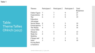 Table:
ThemeTallies
Ohlrich (2017)
Themes Participant 1 Participant 2 Participant 3 Total
Responses
Father Figure 7 7 9 23
Expectations
The
Education
Advantage
8
6
7
5
6
8
21
19
Social Status 8 6 5 19
Emancipation 7 5 6 18
The Media
versus India
4 7 5 16
Diaspora 3 5 4 12
Made for
Mobility
4 3 4 11
Change and
India
Giving Back
is Sensitive
4
3
4
3
3
4
11
10
Summer Institute 2018, 13 - 15 July 2018
Table 1
 