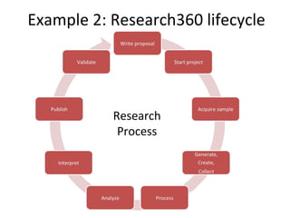Example 2: Research360 lifecycle




           Research
            Process
 