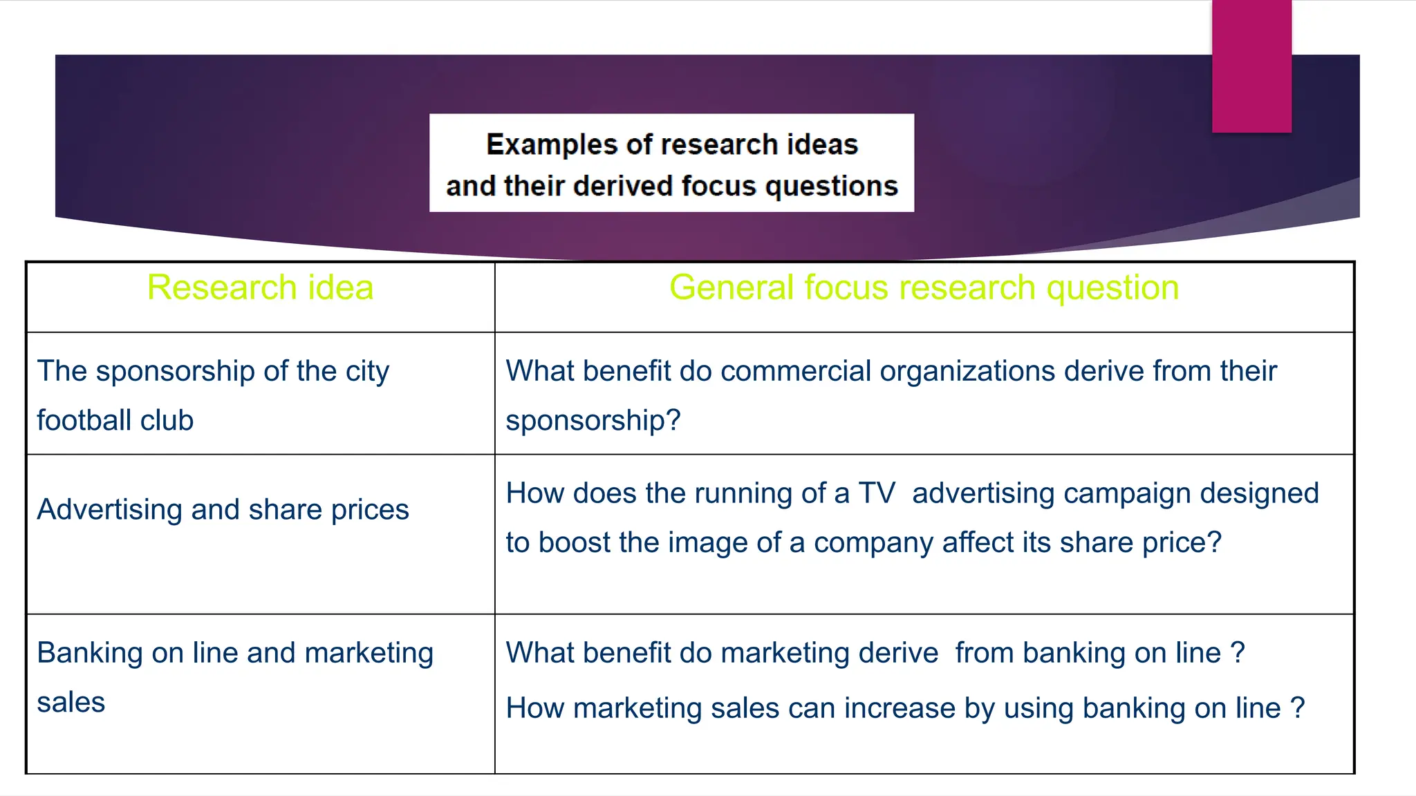 Research idea General focus research question
The sponsorship of the city
football club
What benefit do commercial organizations derive from their
sponsorship?
Advertising and share prices
How does the running of a TV advertising campaign designed
to boost the image of a company affect its share price?
Banking on line and marketing
sales
What benefit do marketing derive from banking on line ?
How marketing sales can increase by using banking on line ?
 