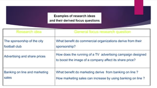 Research idea General focus research question
The sponsorship of the city
football club
What benefit do commercial organizations derive from their
sponsorship?
Advertising and share prices
How does the running of a TV advertising campaign designed
to boost the image of a company affect its share price?
Banking on line and marketing
sales
What benefit do marketing derive from banking on line ?
How marketing sales can increase by using banking on line ?
 