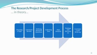 The Research/Project Development Process
… in theory…
11
Choosing
a Topic
Literature
Review
Defining
Research
Questions
Collecting
Data
Data
Analysis
Findings
and
Discussio
ns
Conclusio
n and
Write-up
 