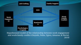 Hypothesized model of the relationship between work engagement
and work-family conflict (Onyishi, Nohe, Ugwu, Amazue, & Hertel,
2019)
Work
Engageme
nt
Job Crafting
Psychologica
l Capital
Family Support
Ruminatio
n
Work-
Family
Conflict
OCB
 