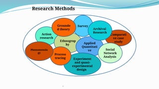 Multimethods
Action
research
Survey
Ethnograp
hy Applied
Quantitati
ve
Experiment
and quasi-
experimental
design
Comparati
ve case
study
Research Methods
Social
Network
Analysis
Process
tracing
21
Archival
Research
Phenomenolo
gy
Grounde
d theory
 