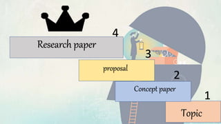 1
2
3
4
Topic
Concept paper
proposal
Research paper
 