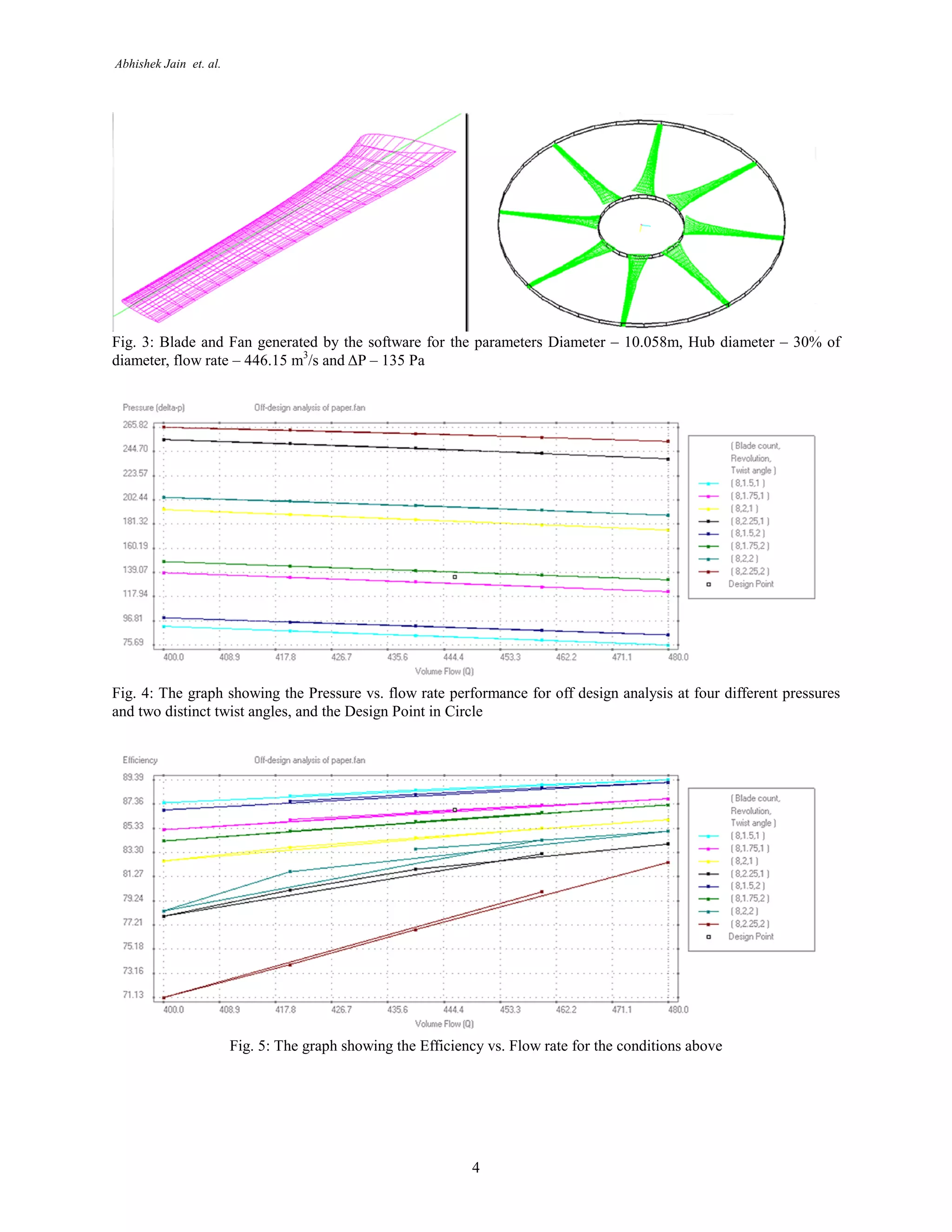Abhishek Jain et. al.
4
Fig. 3: Blade and Fan generated by the software for the parameters Diameter – 10.058m, Hub diameter – 30% of
diameter, flow rate – 446.15 m3
/s and ΔP – 135 Pa
Fig. 4: The graph showing the Pressure vs. flow rate performance for off design analysis at four different pressures
and two distinct twist angles, and the Design Point in Circle
Fig. 5: The graph showing the Efficiency vs. Flow rate for the conditions above
 
