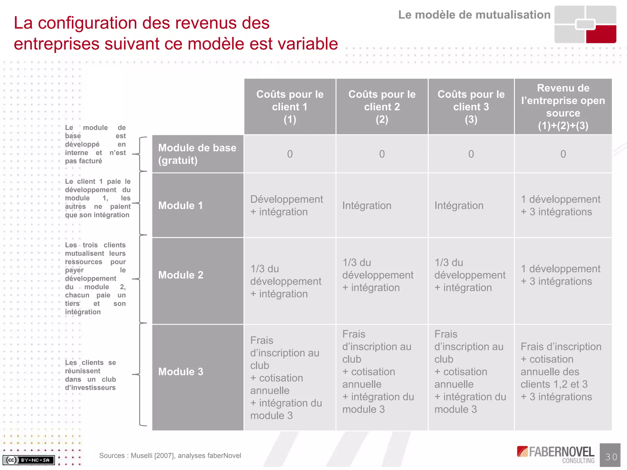 Research Paper-Les Business Models de l'Open Source, faberNovel Consulting